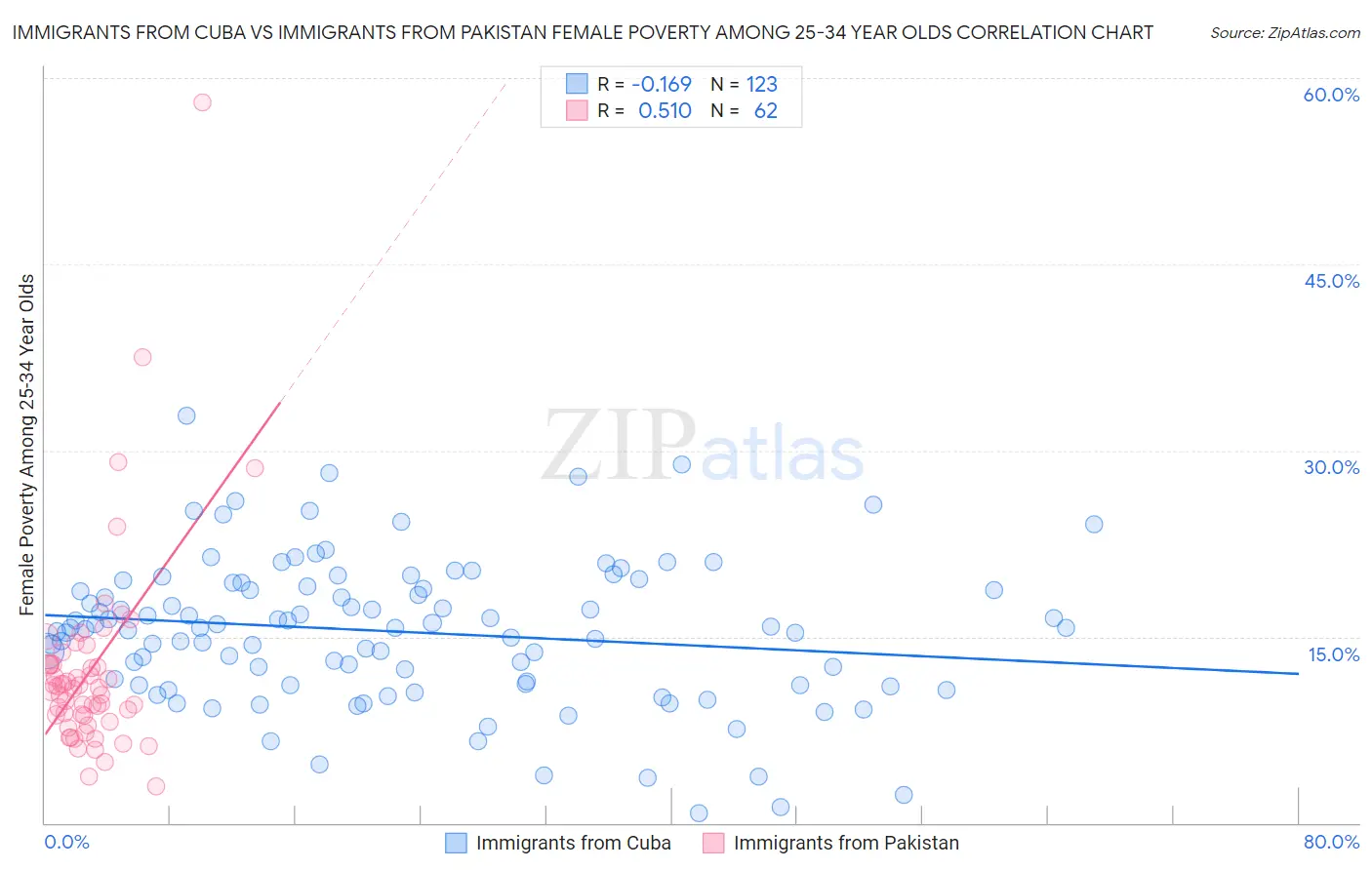 Immigrants from Cuba vs Immigrants from Pakistan Female Poverty Among 25-34 Year Olds