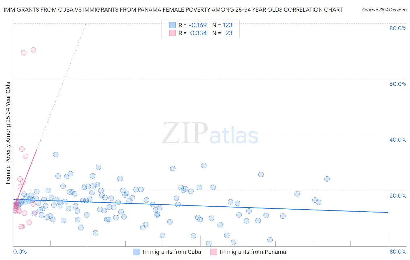 Immigrants from Cuba vs Immigrants from Panama Female Poverty Among 25-34 Year Olds