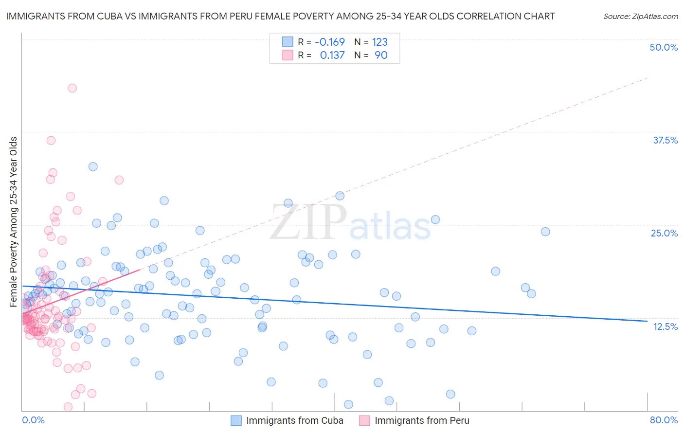 Immigrants from Cuba vs Immigrants from Peru Female Poverty Among 25-34 Year Olds