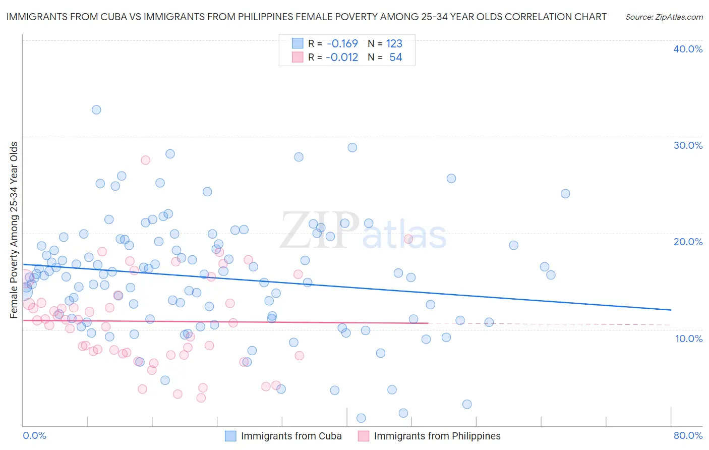 Immigrants from Cuba vs Immigrants from Philippines Female Poverty Among 25-34 Year Olds