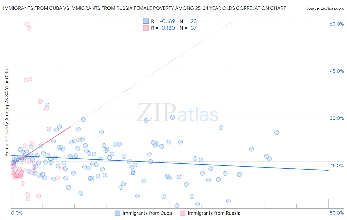 Immigrants from Cuba vs Immigrants from Russia Female Poverty Among 25-34 Year Olds