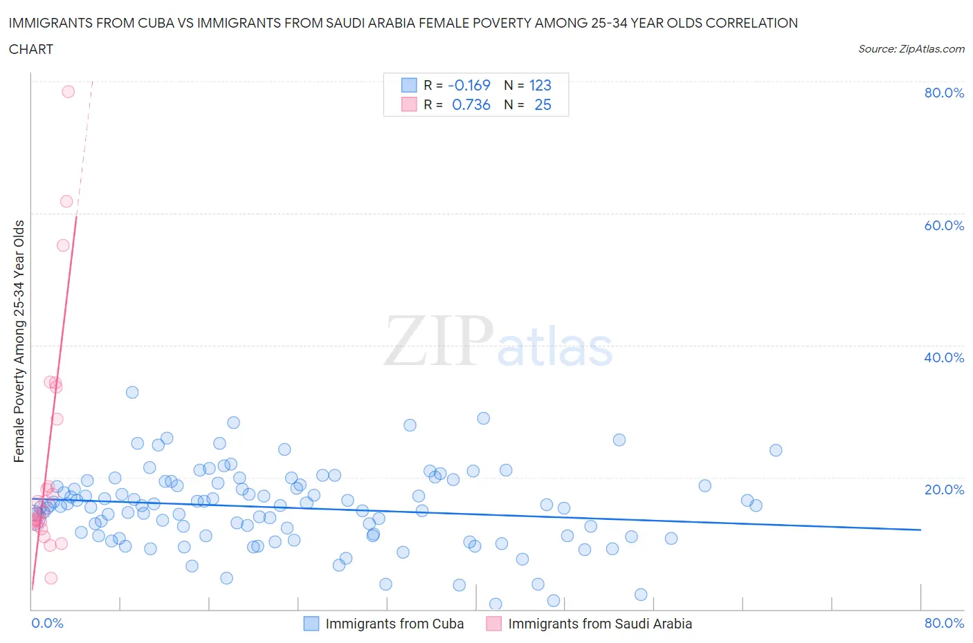 Immigrants from Cuba vs Immigrants from Saudi Arabia Female Poverty Among 25-34 Year Olds