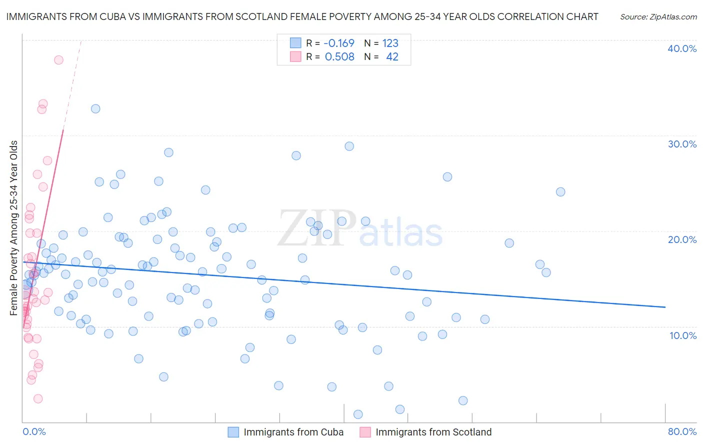 Immigrants from Cuba vs Immigrants from Scotland Female Poverty Among 25-34 Year Olds