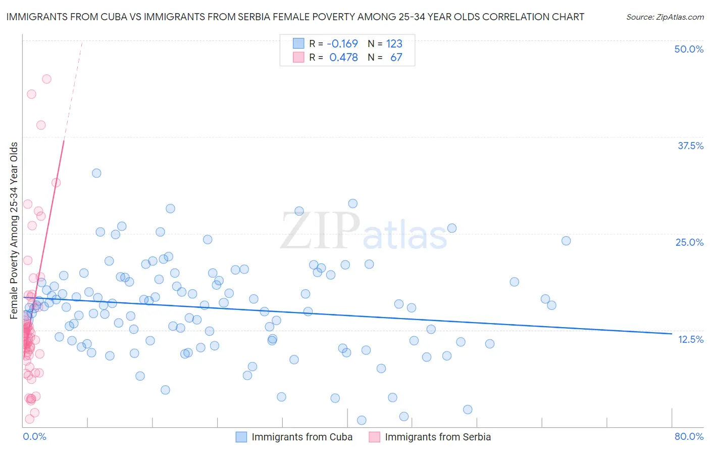 Immigrants from Cuba vs Immigrants from Serbia Female Poverty Among 25-34 Year Olds