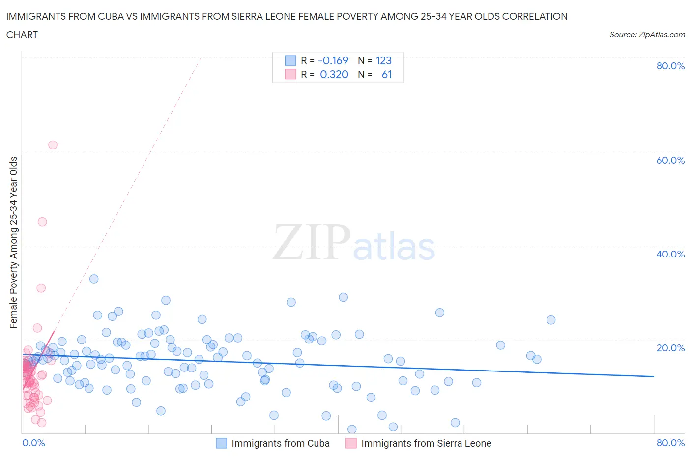 Immigrants from Cuba vs Immigrants from Sierra Leone Female Poverty Among 25-34 Year Olds