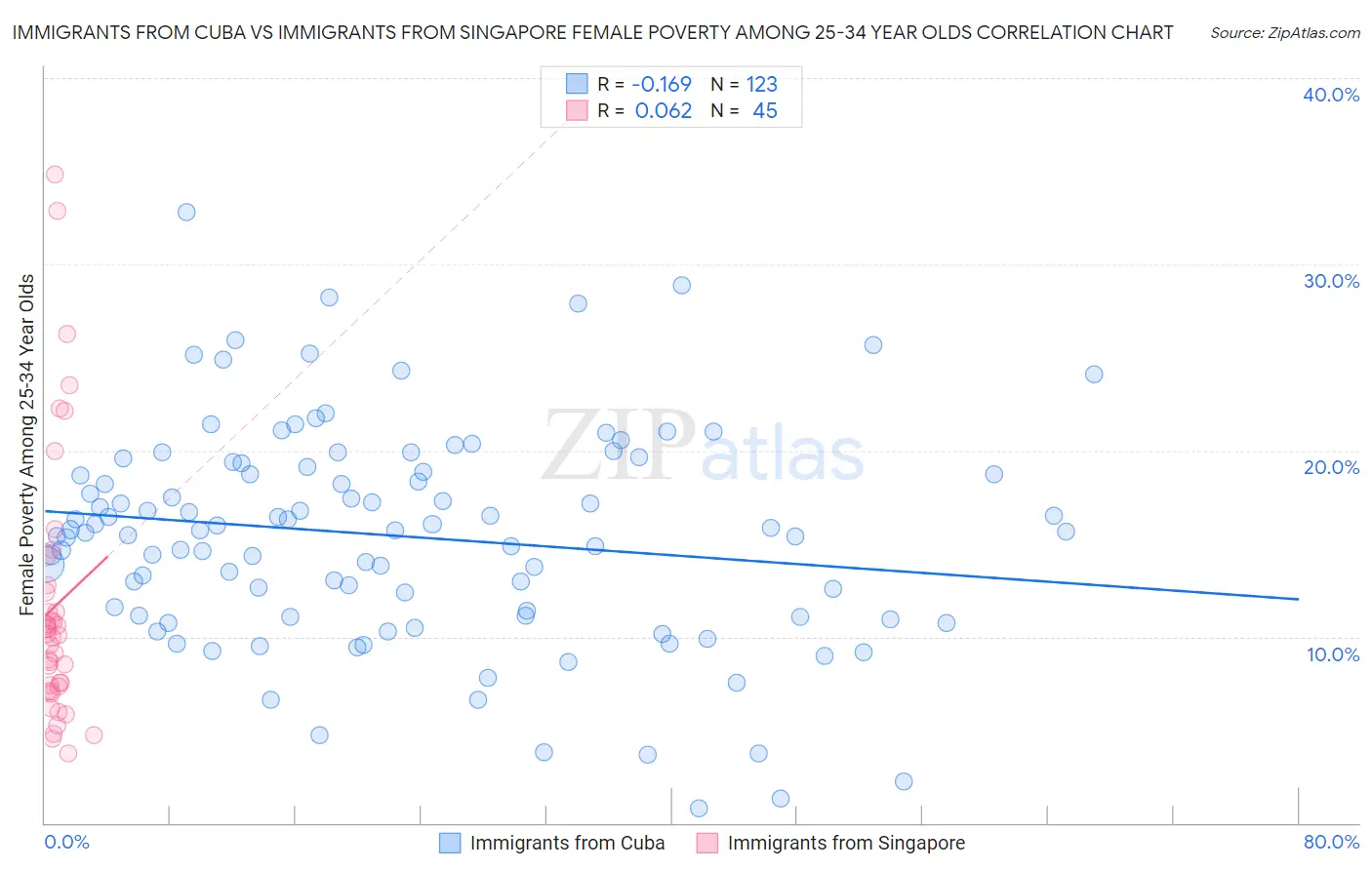 Immigrants from Cuba vs Immigrants from Singapore Female Poverty Among 25-34 Year Olds