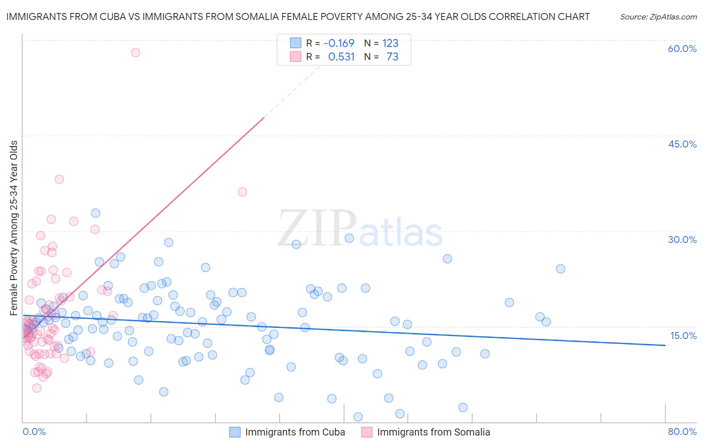 Immigrants from Cuba vs Immigrants from Somalia Female Poverty Among 25-34 Year Olds