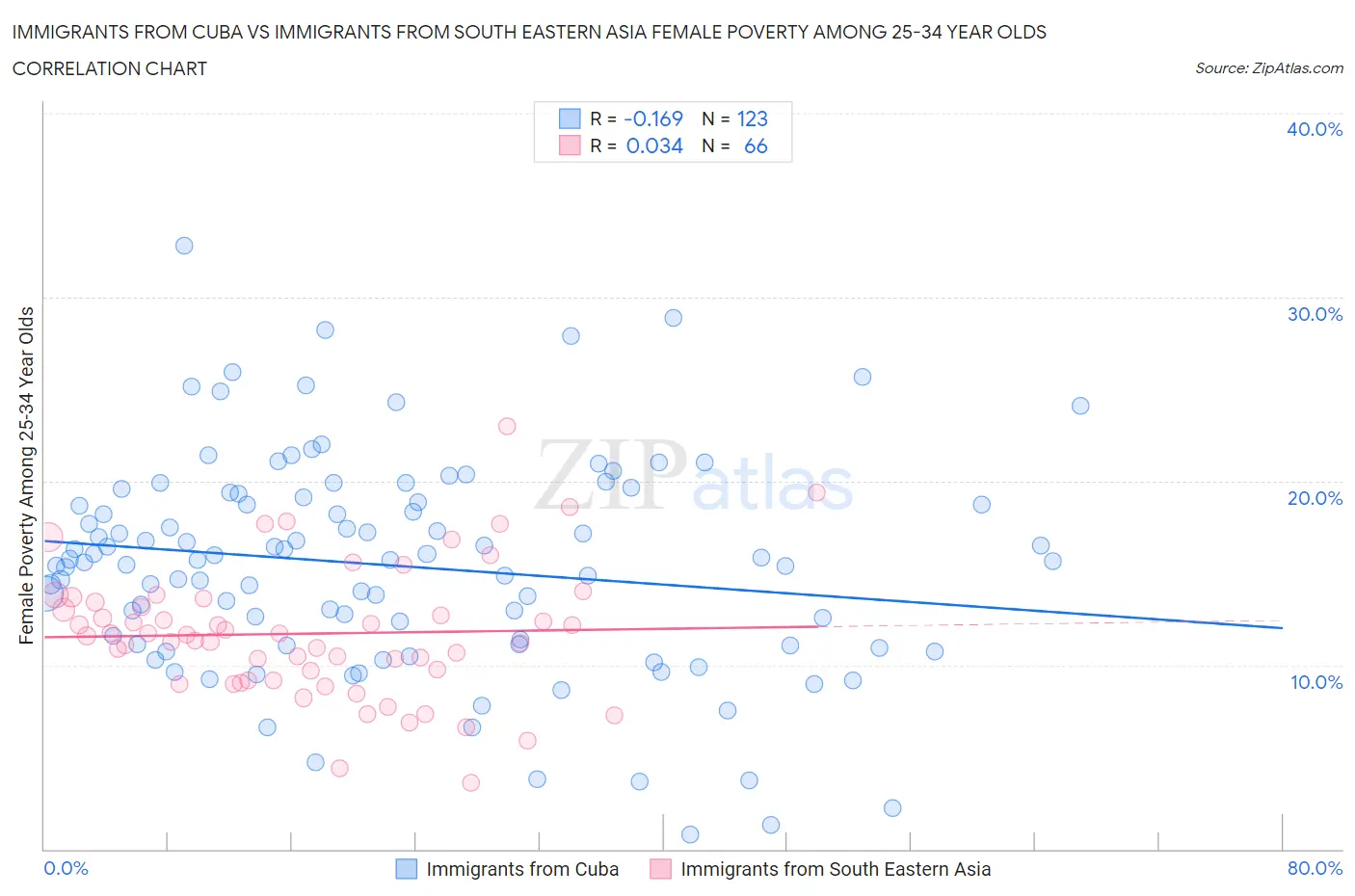 Immigrants from Cuba vs Immigrants from South Eastern Asia Female Poverty Among 25-34 Year Olds