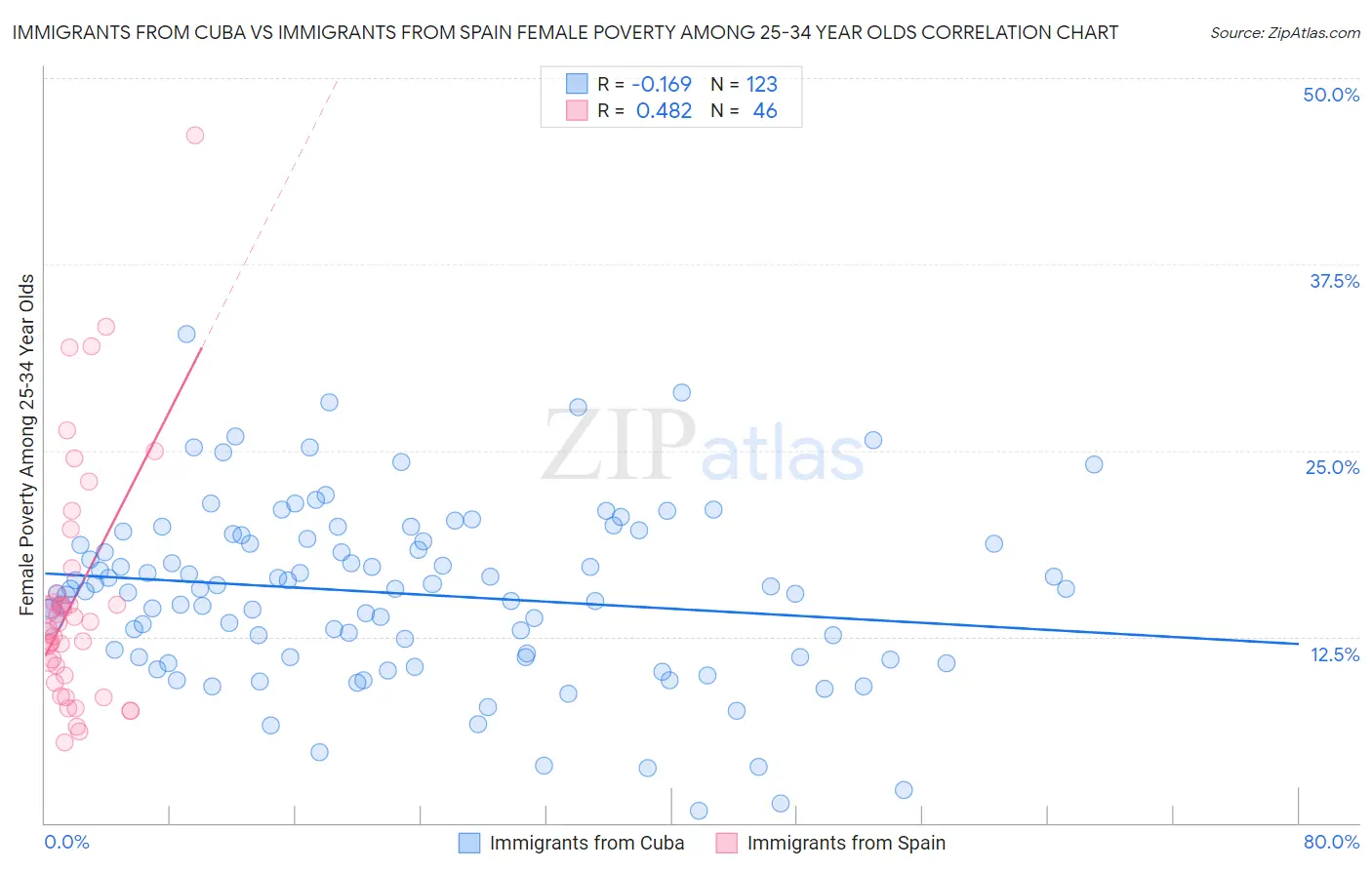 Immigrants from Cuba vs Immigrants from Spain Female Poverty Among 25-34 Year Olds