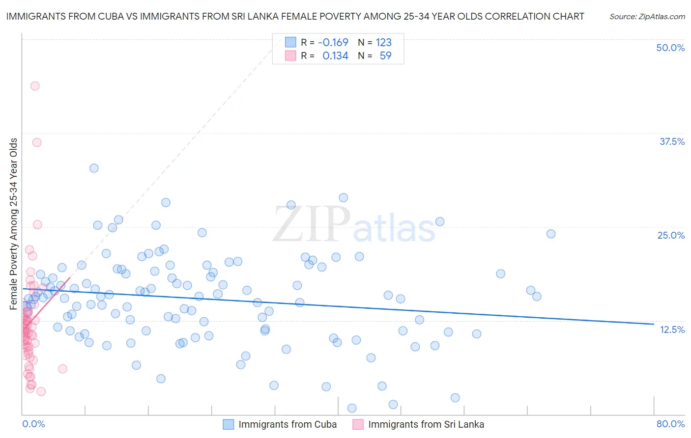 Immigrants from Cuba vs Immigrants from Sri Lanka Female Poverty Among 25-34 Year Olds