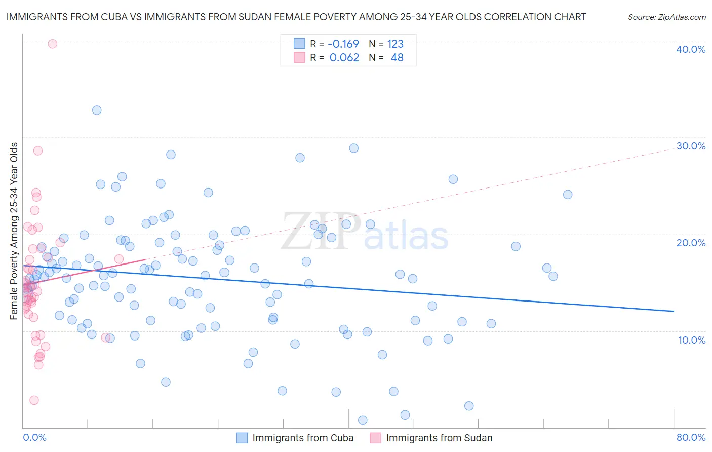 Immigrants from Cuba vs Immigrants from Sudan Female Poverty Among 25-34 Year Olds