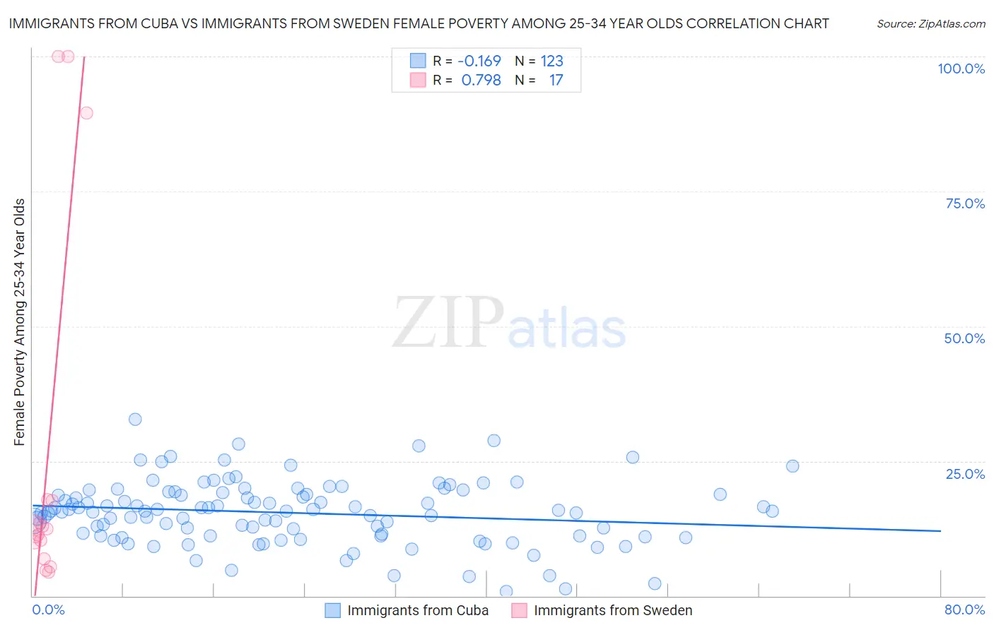 Immigrants from Cuba vs Immigrants from Sweden Female Poverty Among 25-34 Year Olds