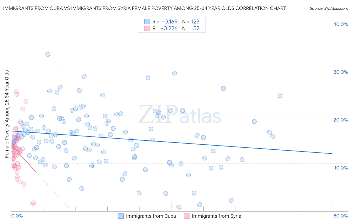 Immigrants from Cuba vs Immigrants from Syria Female Poverty Among 25-34 Year Olds