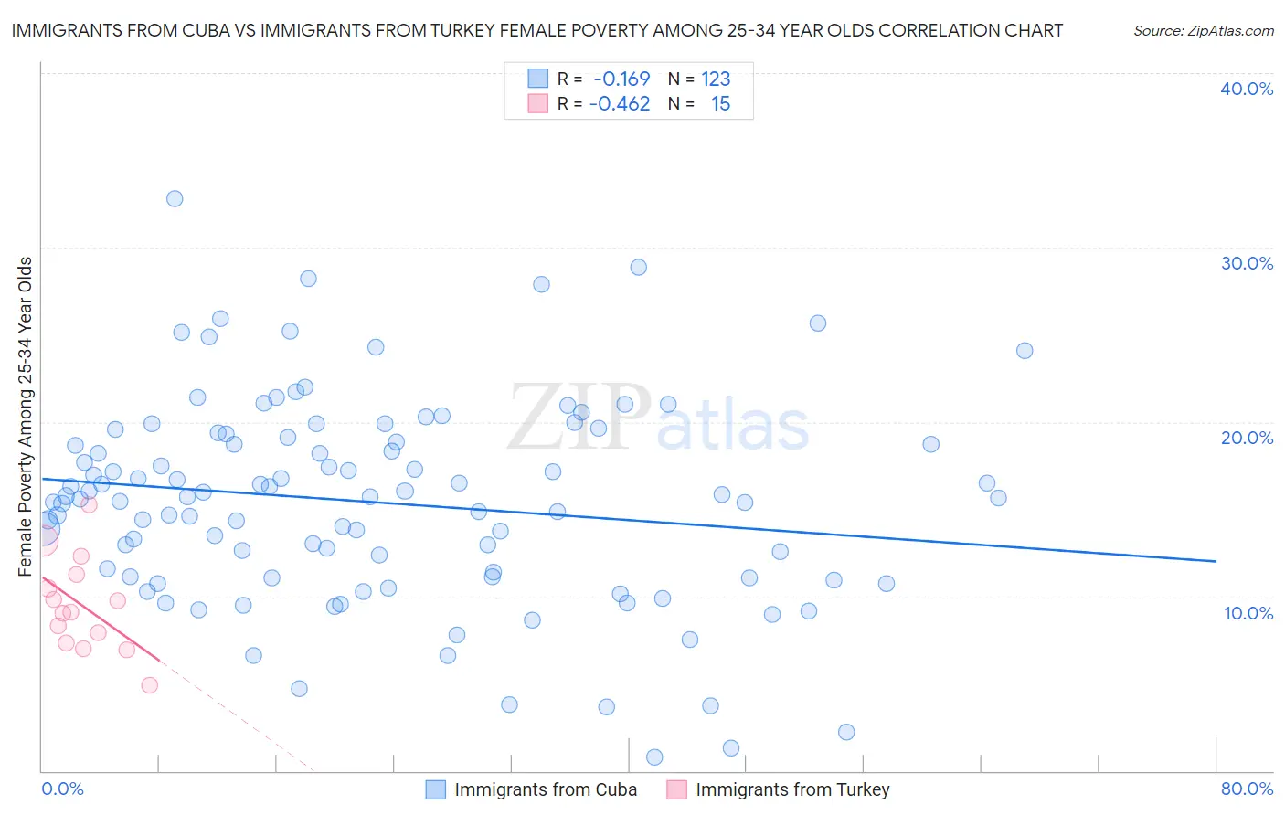 Immigrants from Cuba vs Immigrants from Turkey Female Poverty Among 25-34 Year Olds