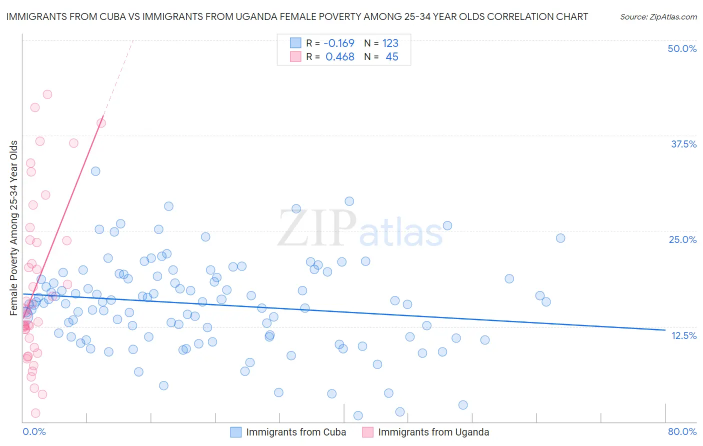 Immigrants from Cuba vs Immigrants from Uganda Female Poverty Among 25-34 Year Olds