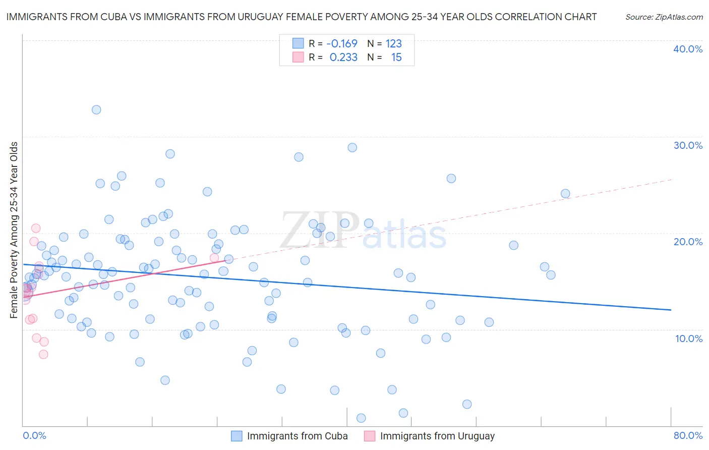 Immigrants from Cuba vs Immigrants from Uruguay Female Poverty Among 25-34 Year Olds