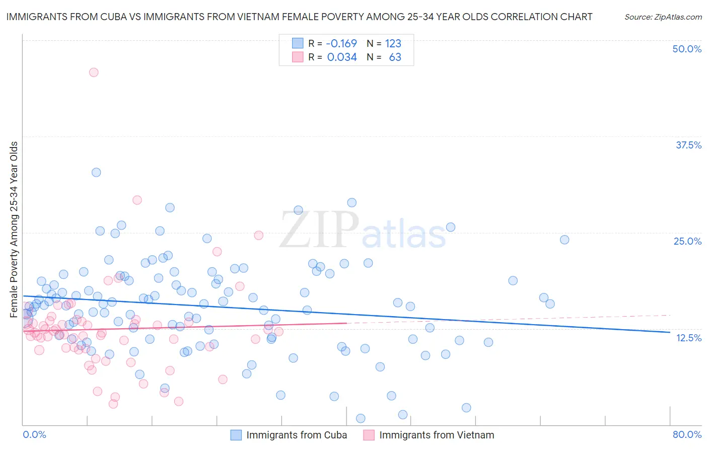 Immigrants from Cuba vs Immigrants from Vietnam Female Poverty Among 25-34 Year Olds