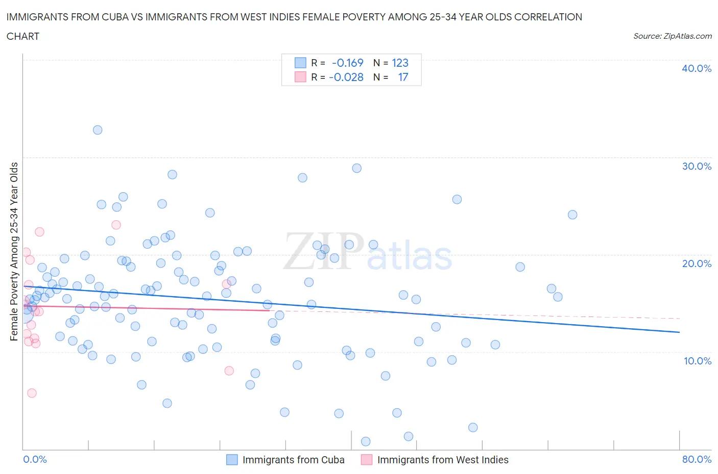 Immigrants from Cuba vs Immigrants from West Indies Female Poverty Among 25-34 Year Olds