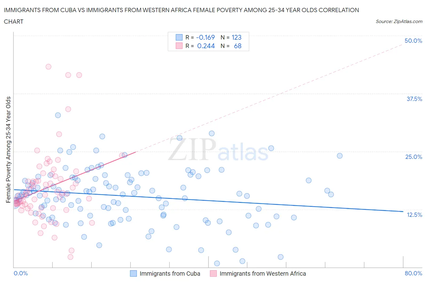 Immigrants from Cuba vs Immigrants from Western Africa Female Poverty Among 25-34 Year Olds