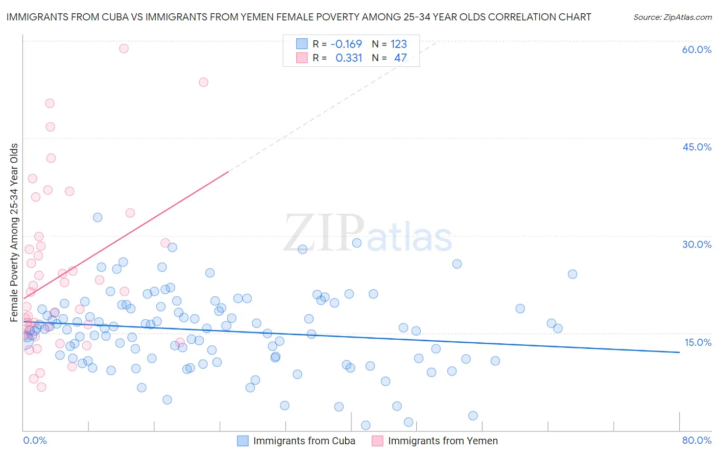 Immigrants from Cuba vs Immigrants from Yemen Female Poverty Among 25-34 Year Olds