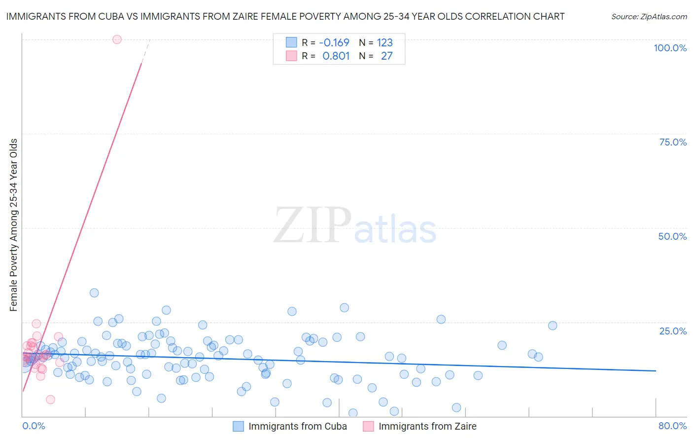 Immigrants from Cuba vs Immigrants from Zaire Female Poverty Among 25-34 Year Olds