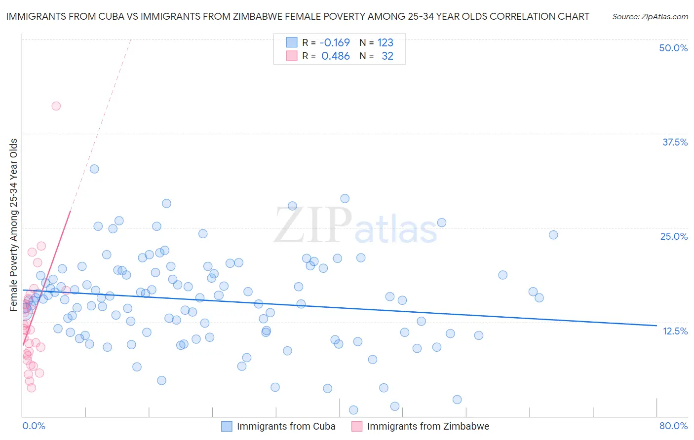 Immigrants from Cuba vs Immigrants from Zimbabwe Female Poverty Among 25-34 Year Olds