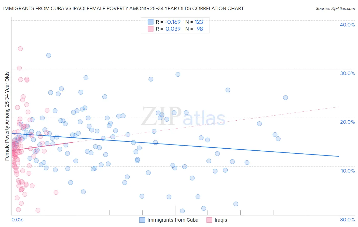 Immigrants from Cuba vs Iraqi Female Poverty Among 25-34 Year Olds