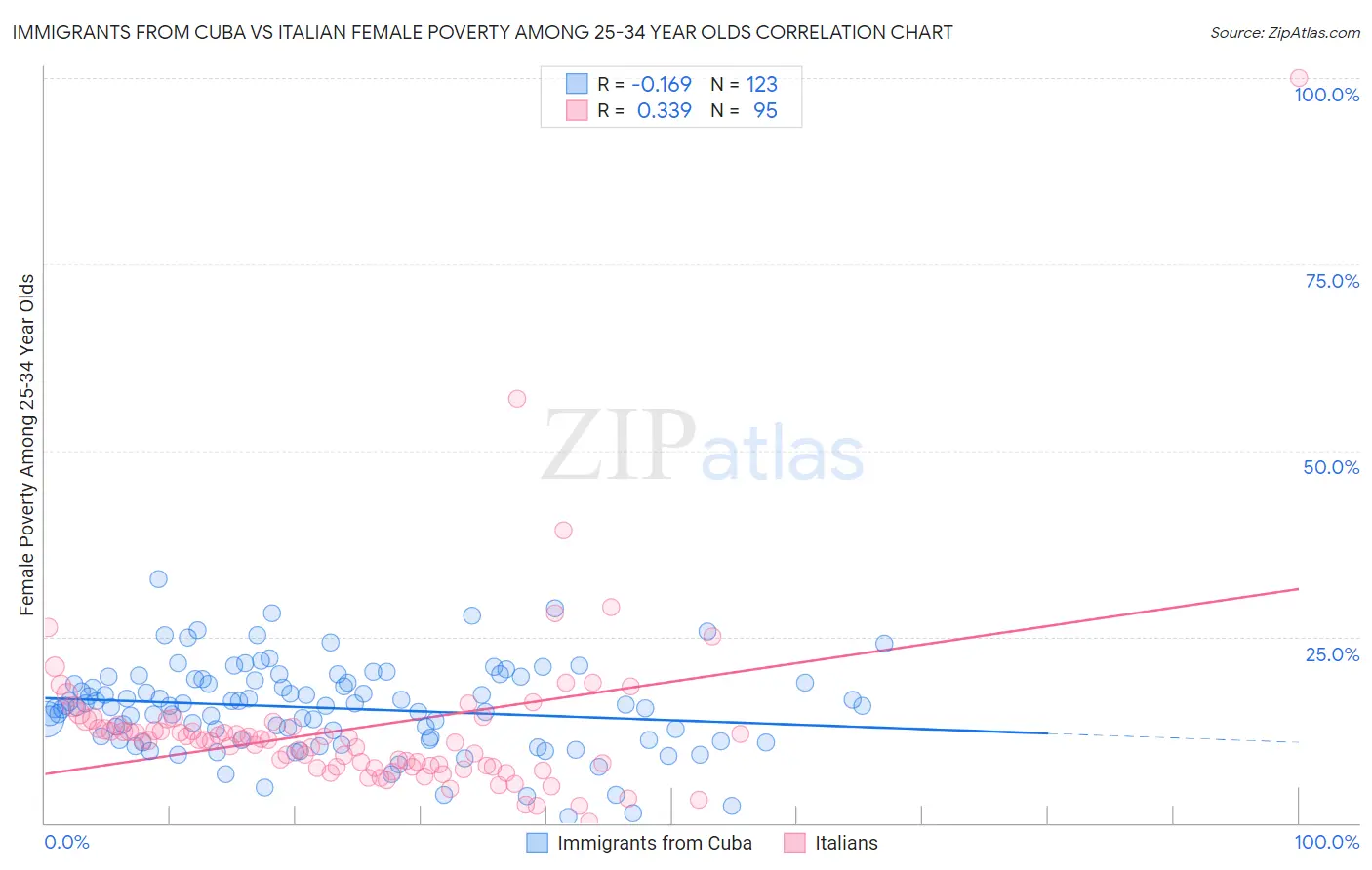 Immigrants from Cuba vs Italian Female Poverty Among 25-34 Year Olds