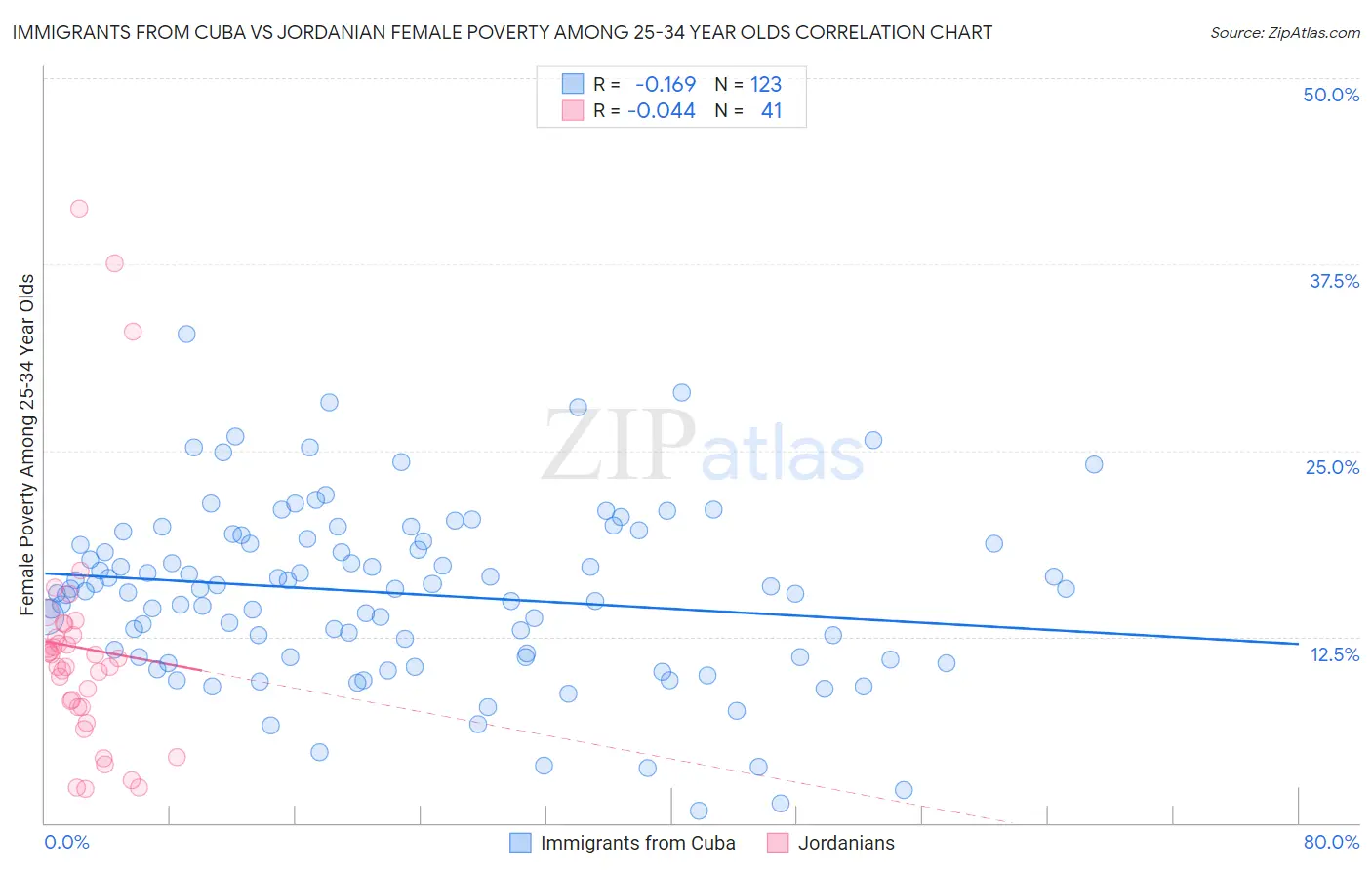 Immigrants from Cuba vs Jordanian Female Poverty Among 25-34 Year Olds