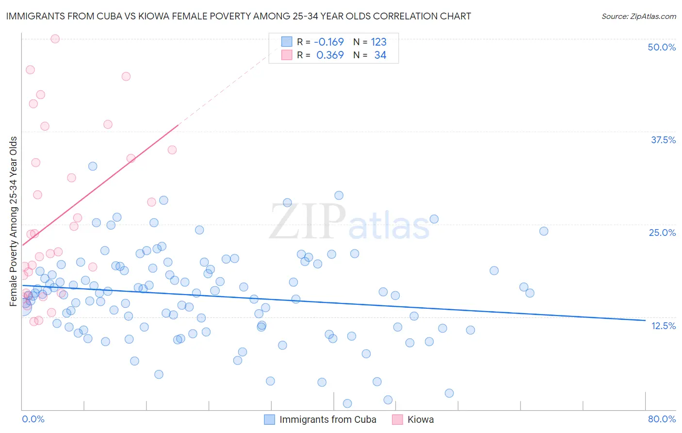 Immigrants from Cuba vs Kiowa Female Poverty Among 25-34 Year Olds