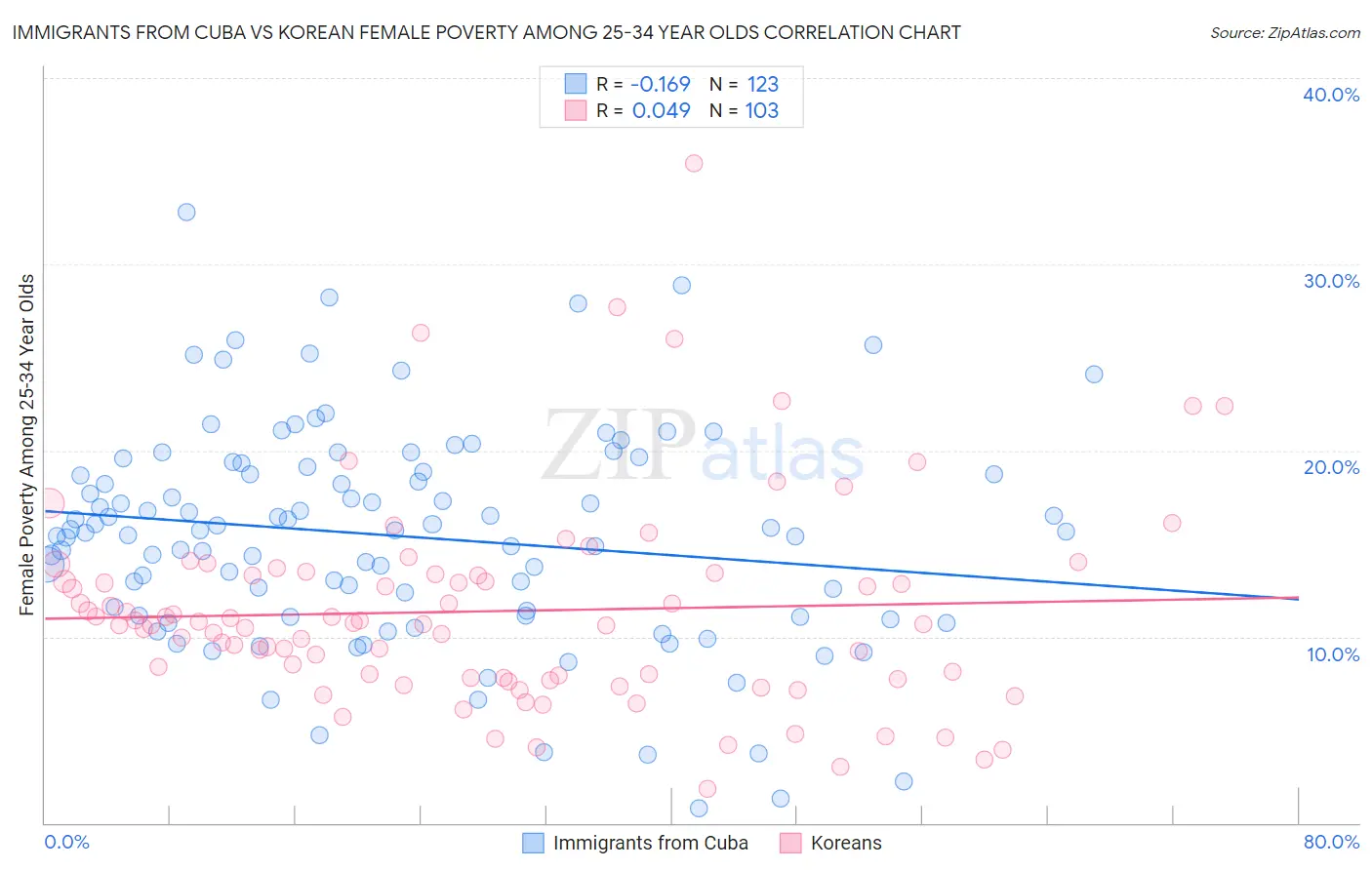 Immigrants from Cuba vs Korean Female Poverty Among 25-34 Year Olds