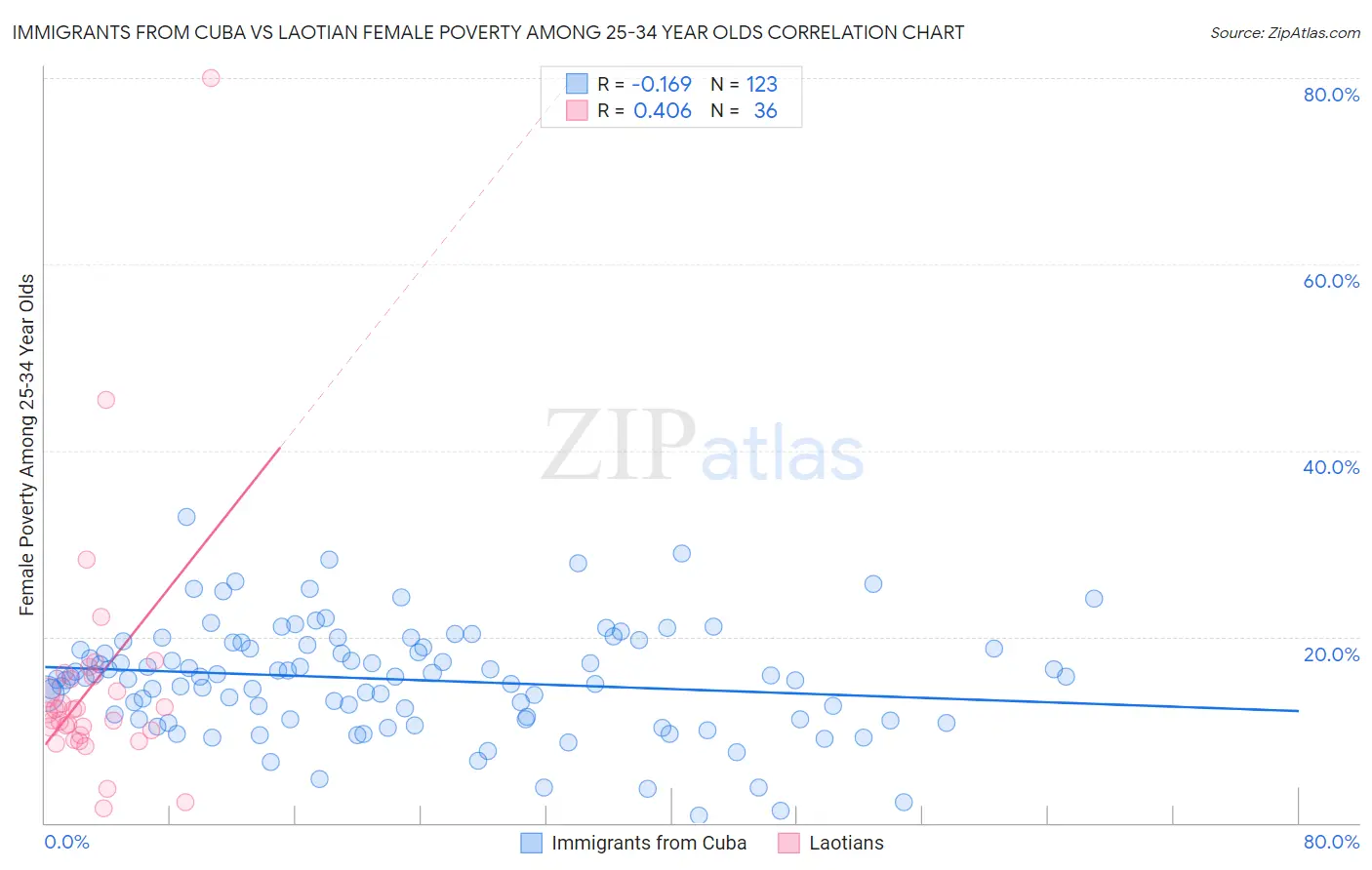 Immigrants from Cuba vs Laotian Female Poverty Among 25-34 Year Olds