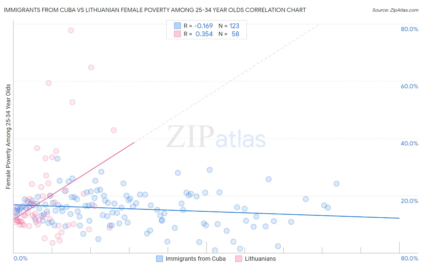 Immigrants from Cuba vs Lithuanian Female Poverty Among 25-34 Year Olds