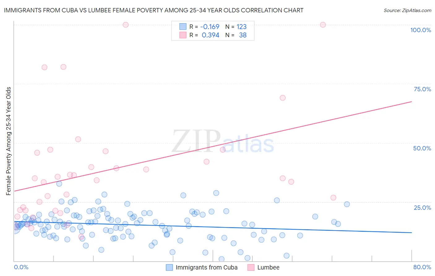 Immigrants from Cuba vs Lumbee Female Poverty Among 25-34 Year Olds