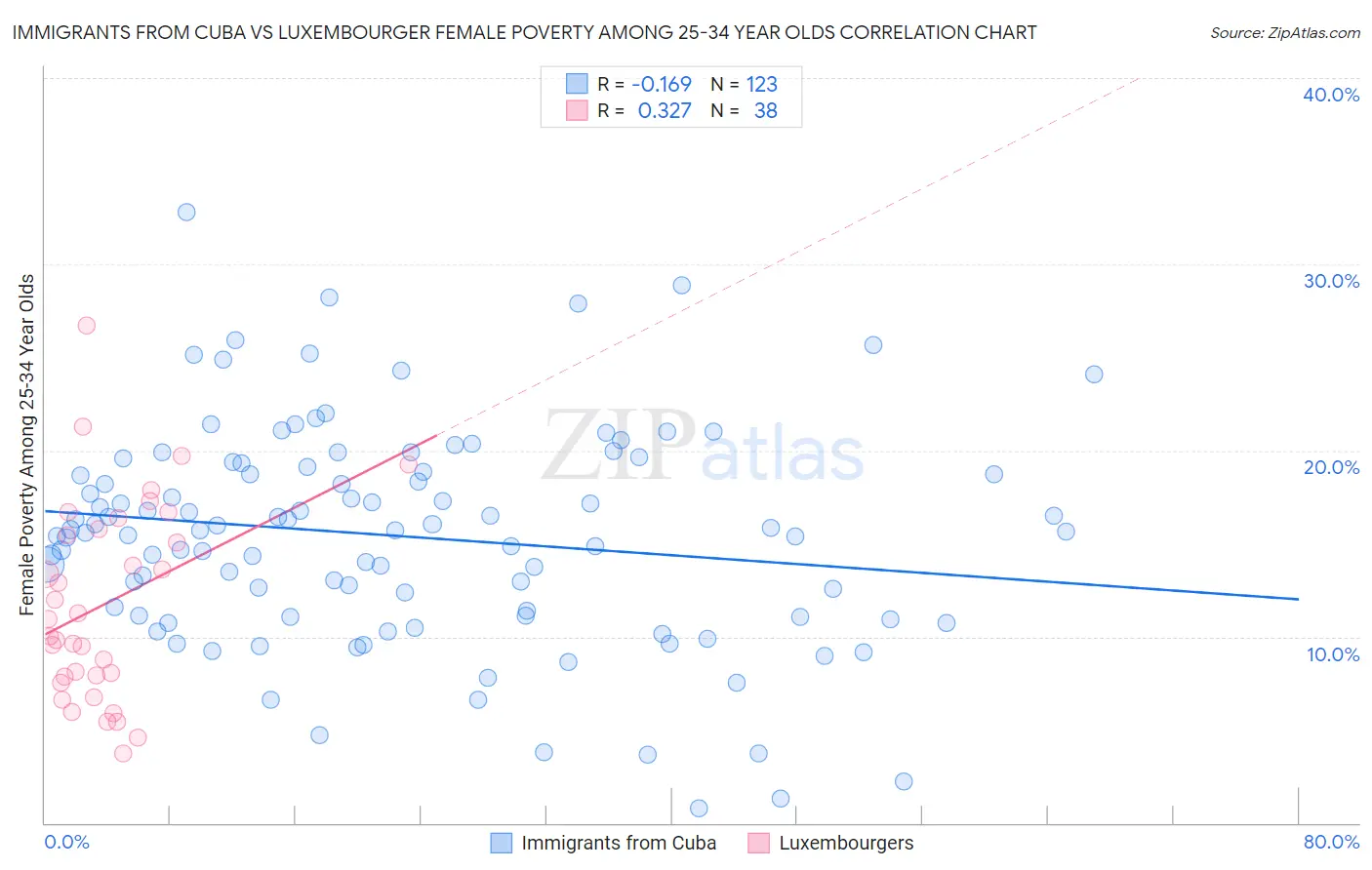 Immigrants from Cuba vs Luxembourger Female Poverty Among 25-34 Year Olds