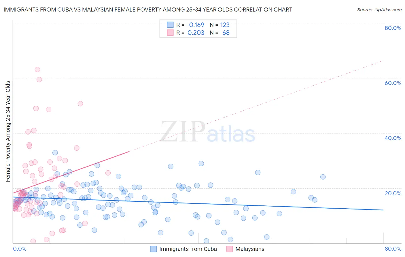 Immigrants from Cuba vs Malaysian Female Poverty Among 25-34 Year Olds