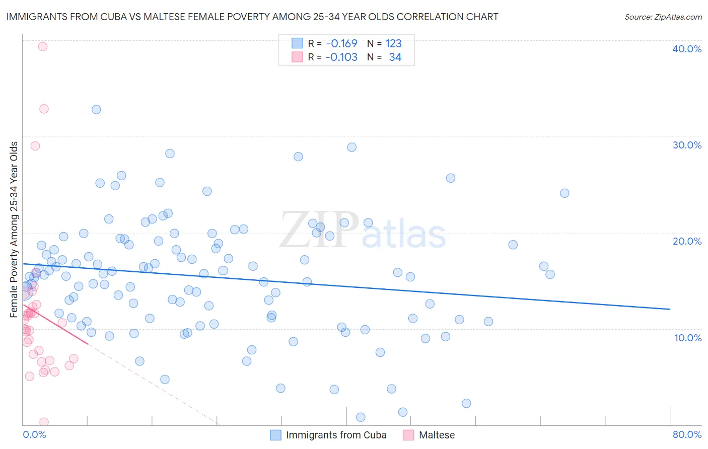 Immigrants from Cuba vs Maltese Female Poverty Among 25-34 Year Olds