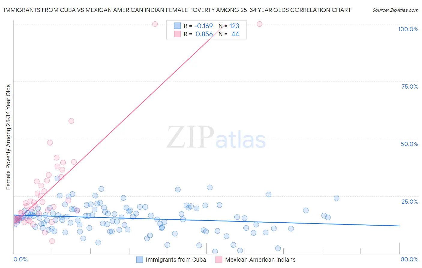 Immigrants from Cuba vs Mexican American Indian Female Poverty Among 25-34 Year Olds