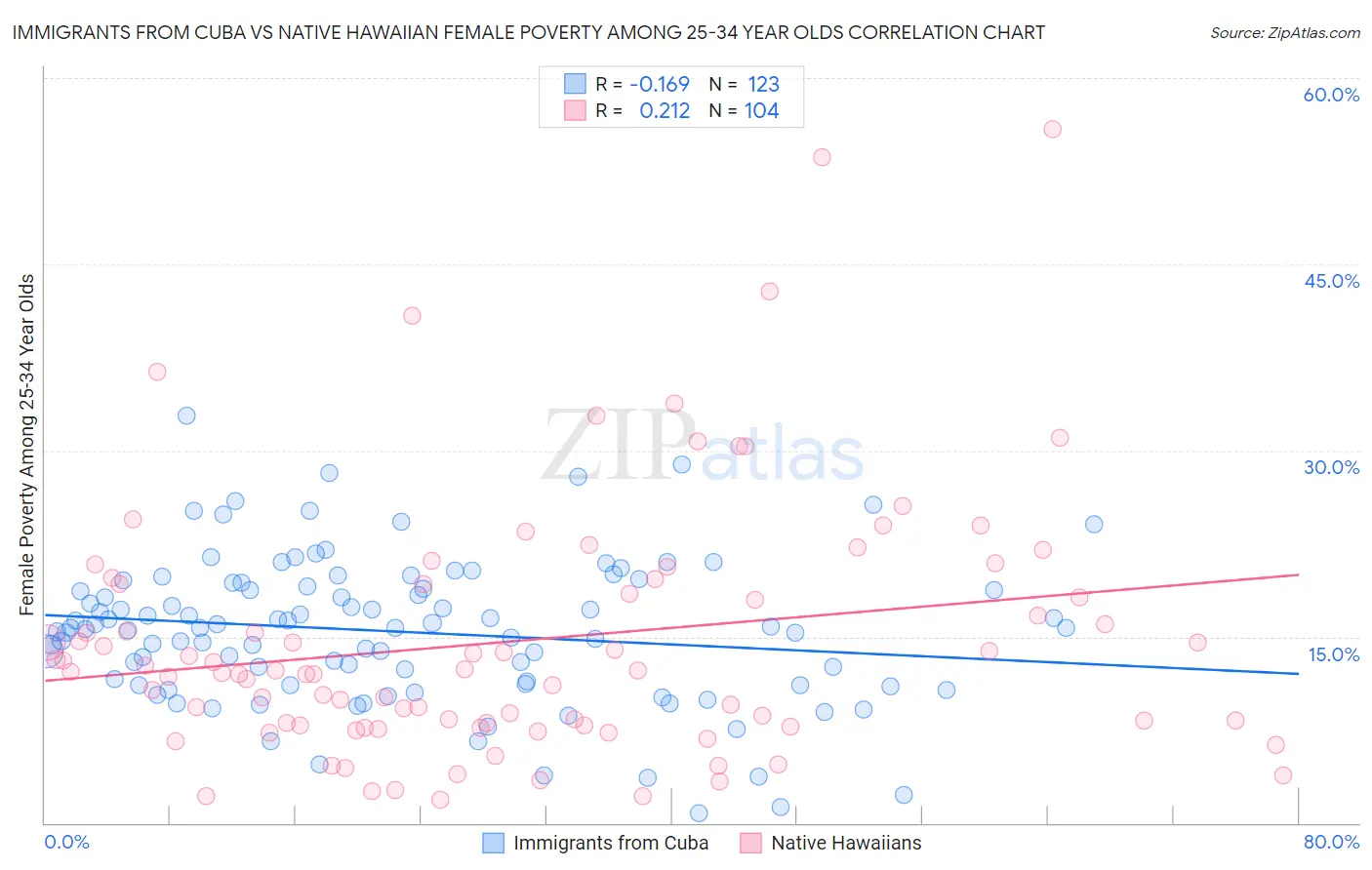 Immigrants from Cuba vs Native Hawaiian Female Poverty Among 25-34 Year Olds