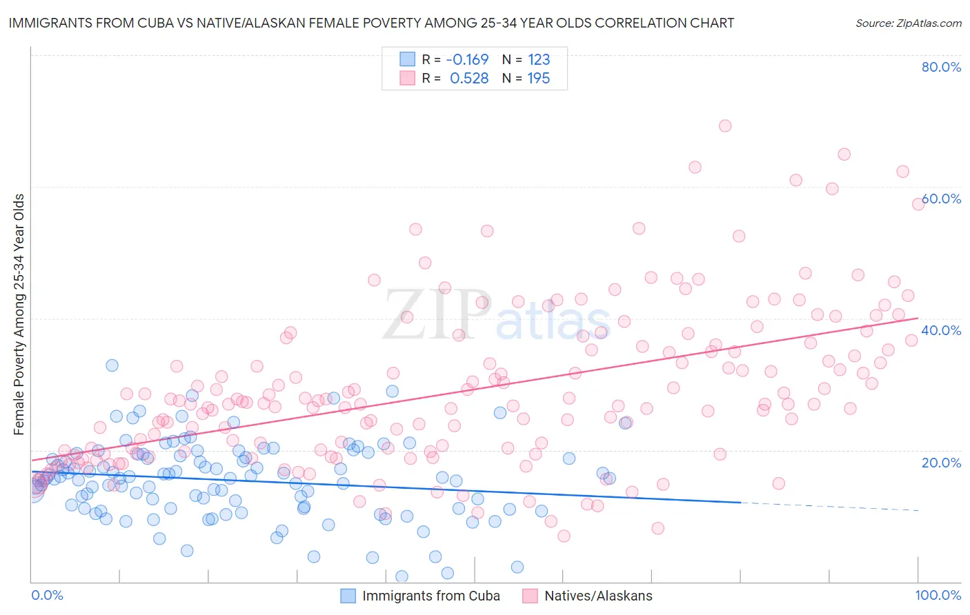 Immigrants from Cuba vs Native/Alaskan Female Poverty Among 25-34 Year Olds