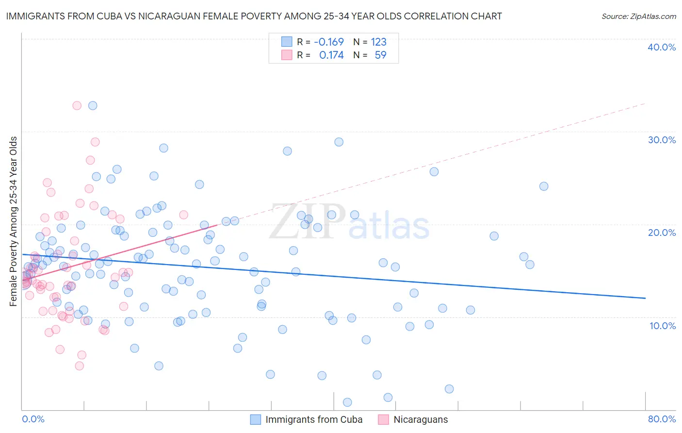 Immigrants from Cuba vs Nicaraguan Female Poverty Among 25-34 Year Olds