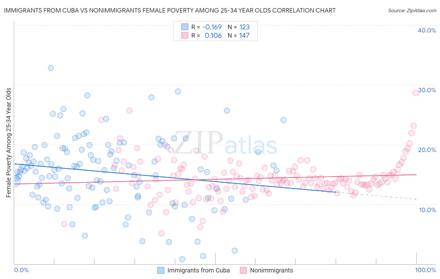 Immigrants from Cuba vs Nonimmigrants Female Poverty Among 25-34 Year Olds