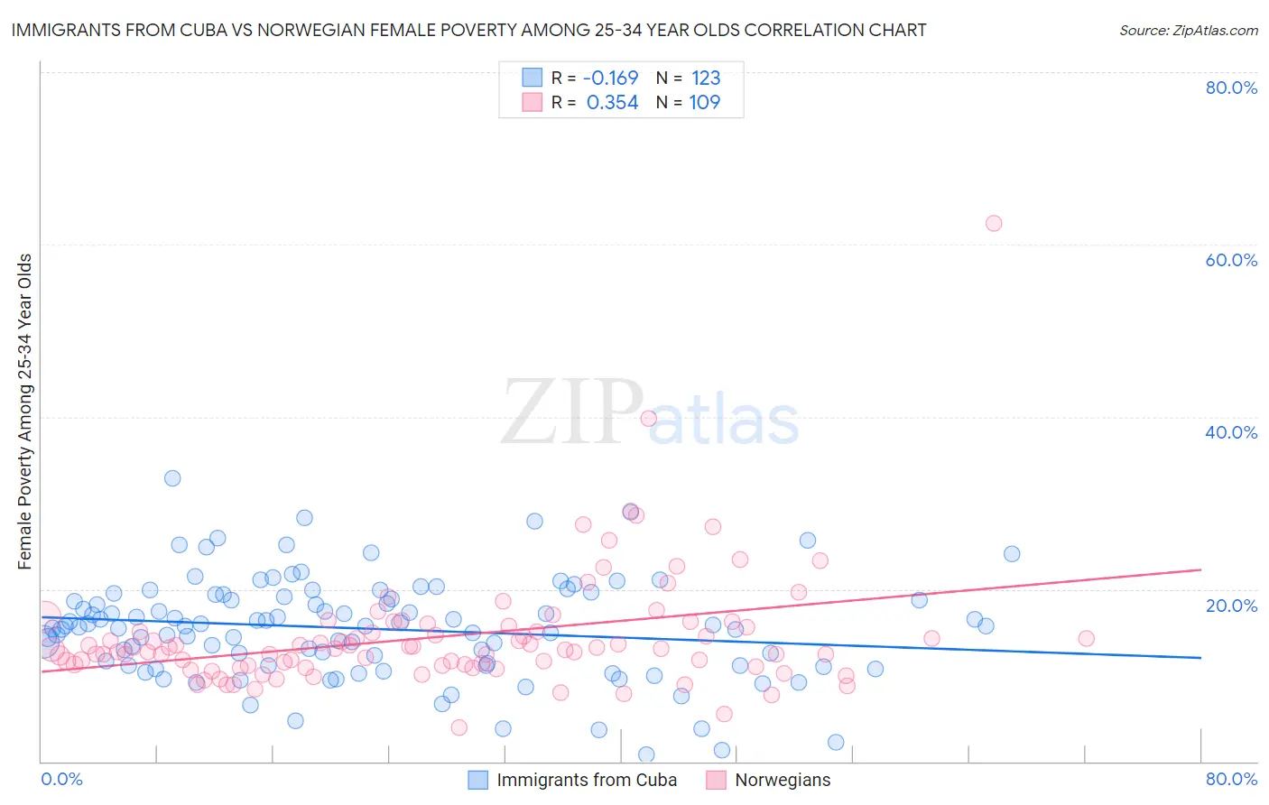 Immigrants from Cuba vs Norwegian Female Poverty Among 25-34 Year Olds