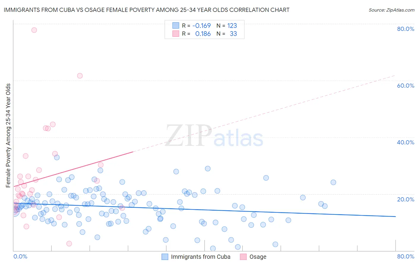 Immigrants from Cuba vs Osage Female Poverty Among 25-34 Year Olds