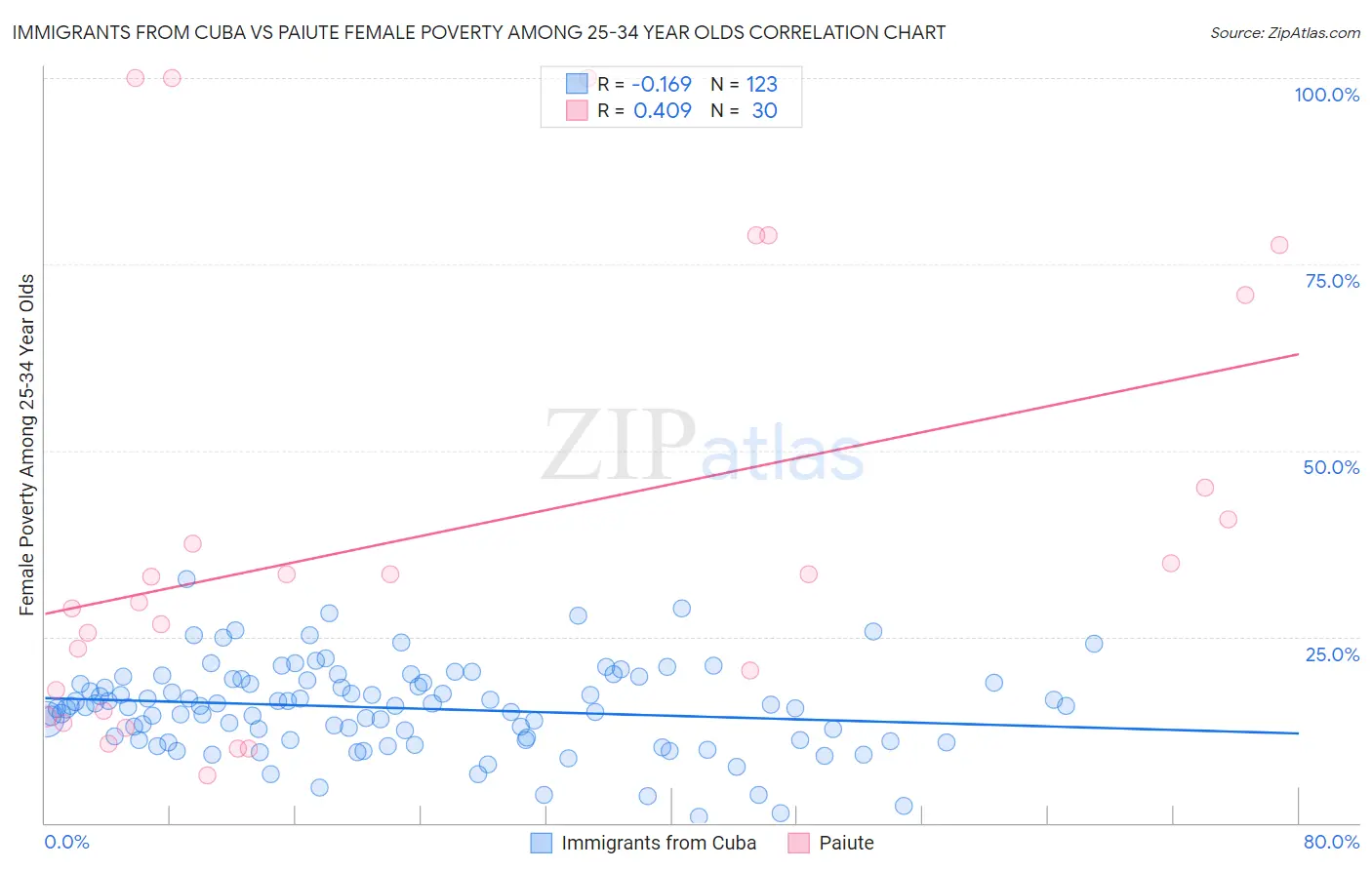 Immigrants from Cuba vs Paiute Female Poverty Among 25-34 Year Olds