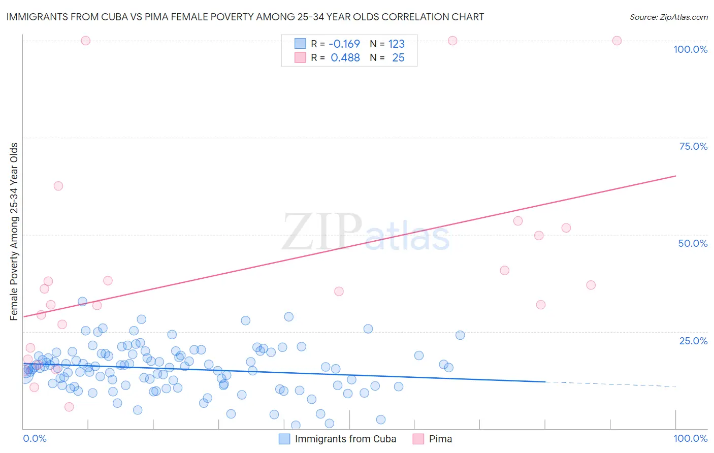 Immigrants from Cuba vs Pima Female Poverty Among 25-34 Year Olds