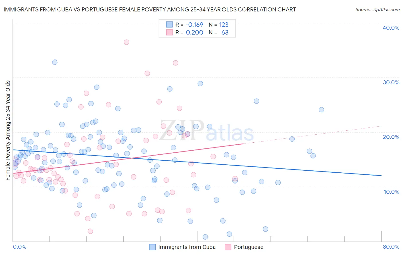 Immigrants from Cuba vs Portuguese Female Poverty Among 25-34 Year Olds