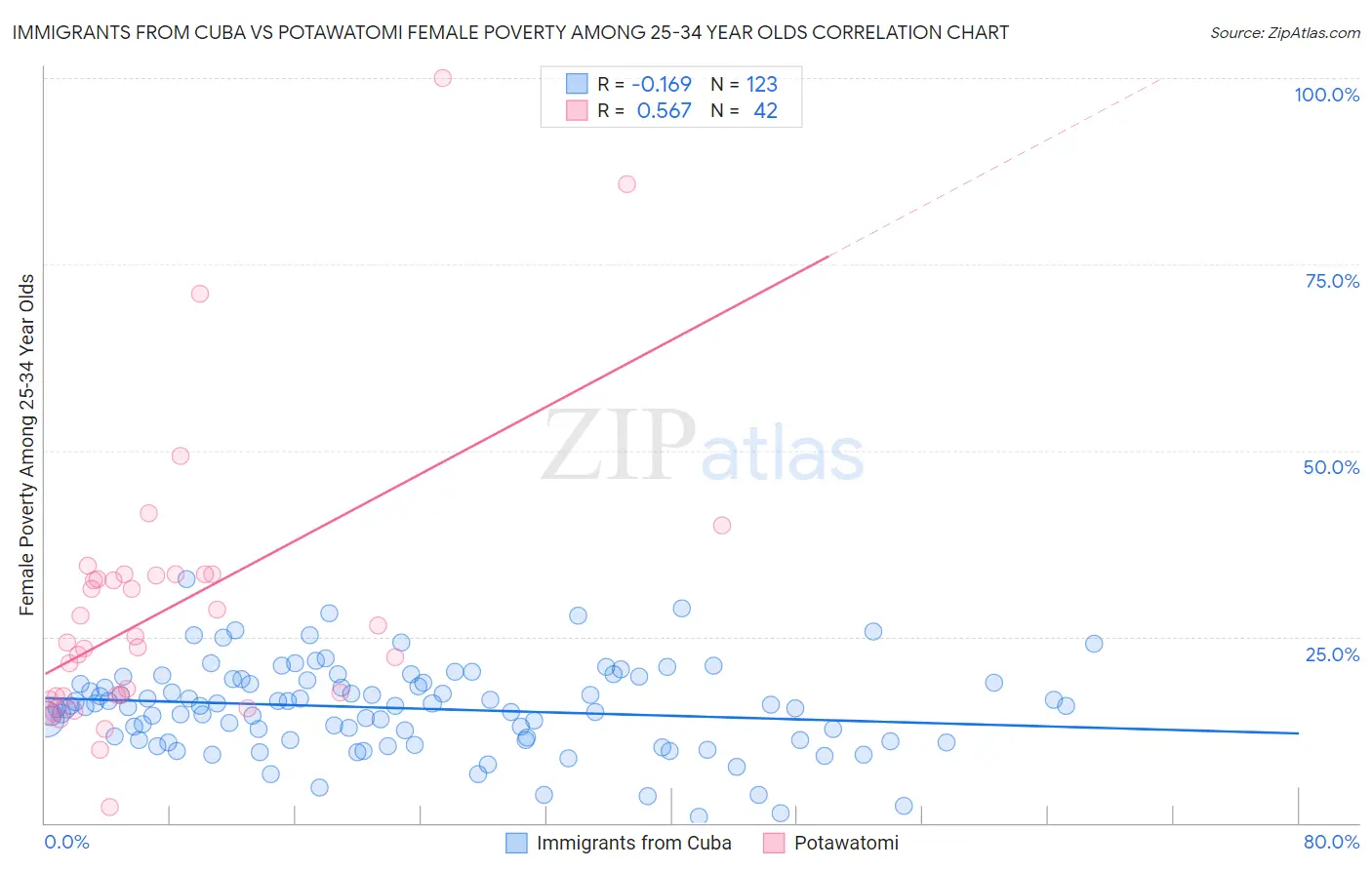 Immigrants from Cuba vs Potawatomi Female Poverty Among 25-34 Year Olds