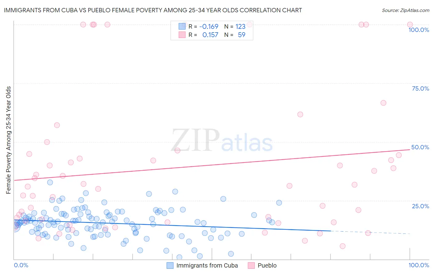 Immigrants from Cuba vs Pueblo Female Poverty Among 25-34 Year Olds