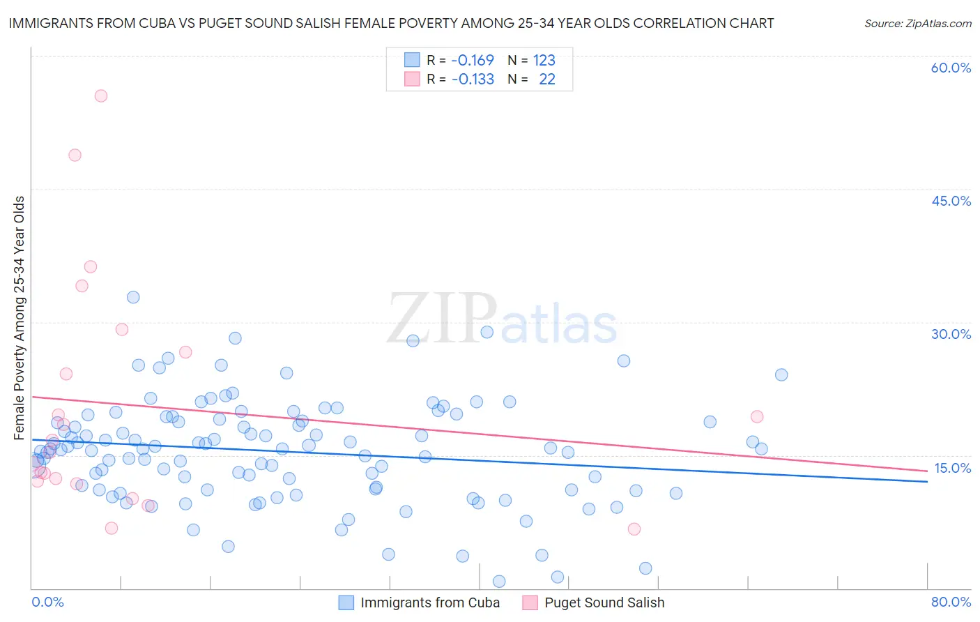 Immigrants from Cuba vs Puget Sound Salish Female Poverty Among 25-34 Year Olds